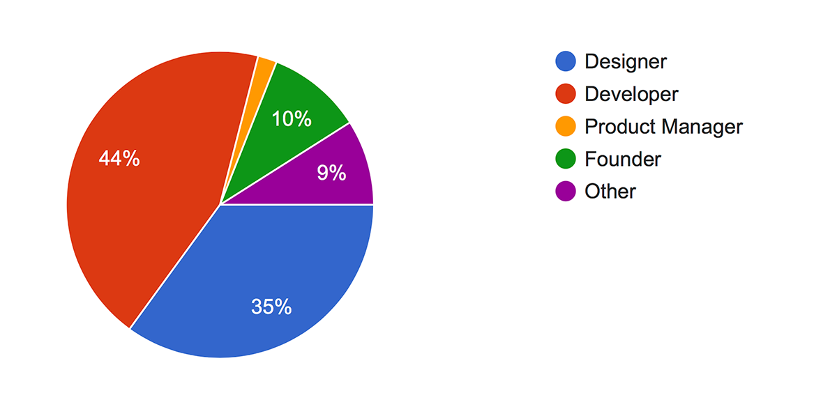 Froala Design Framework users