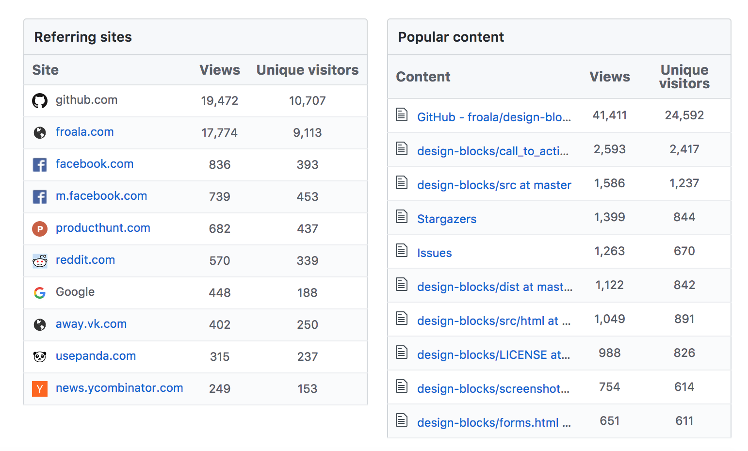 GitHub analytics for the Froala Design Blocks