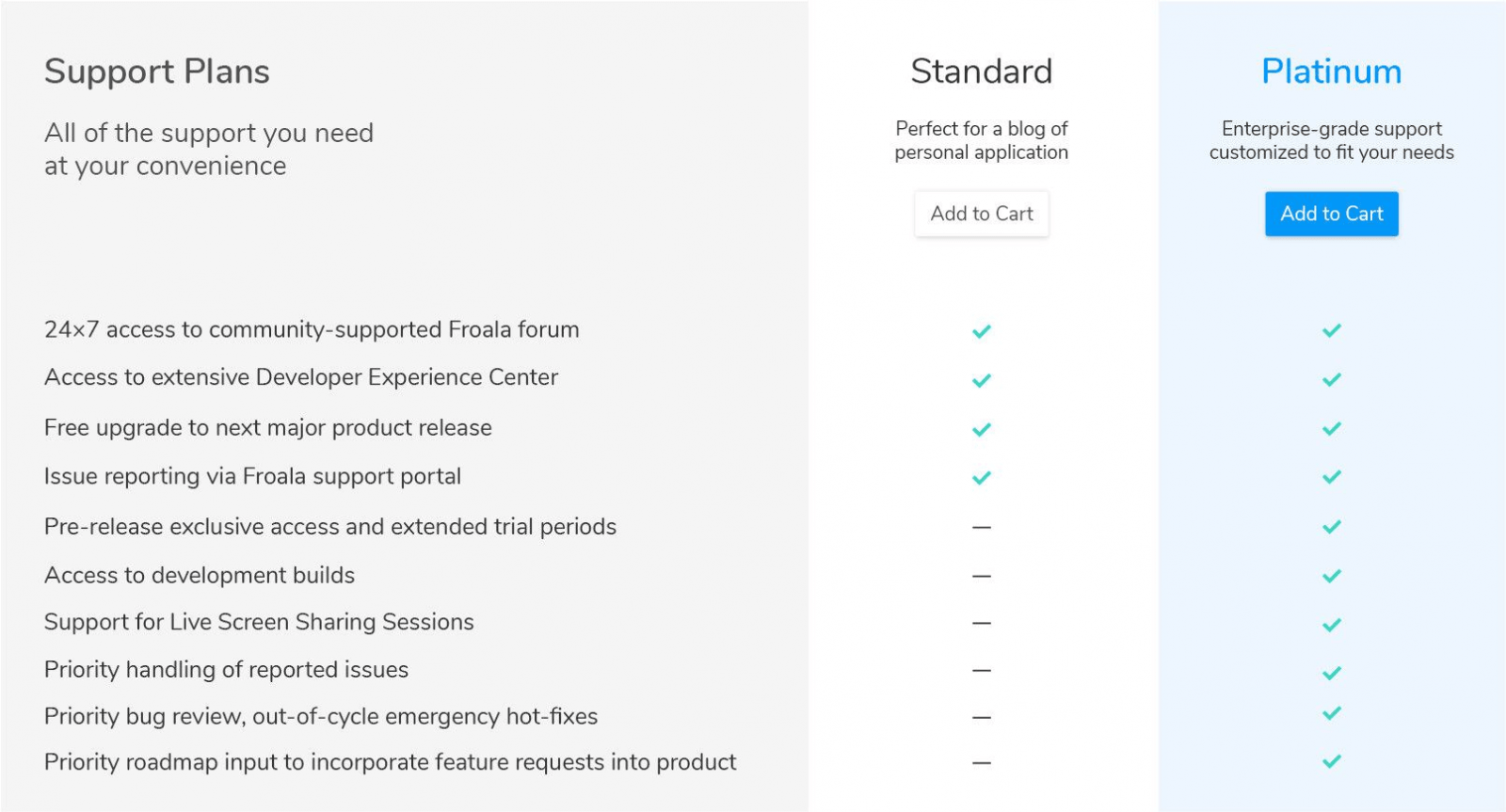 Comparing different support plans offered by Froala with detailed features