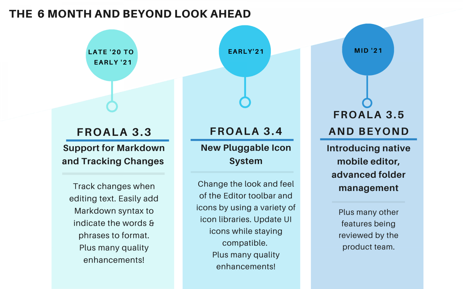 Froala Roadmap graphic outlining future updates and features