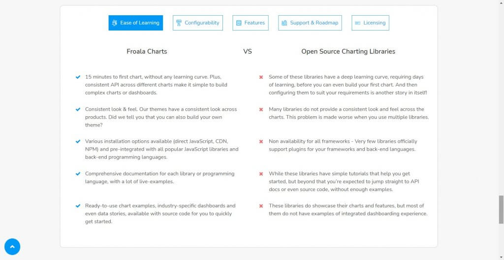 Showcasing the benefits of using Froala Charts, emphasizing efficiency and versatility.