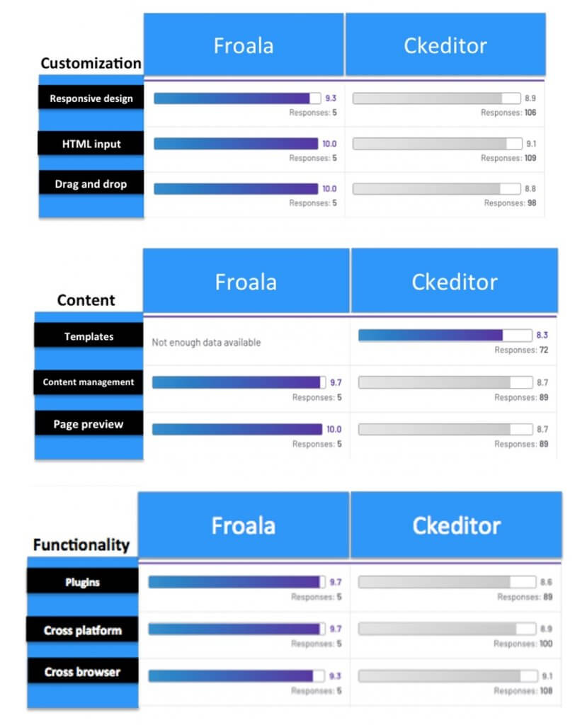 Customization, Content and functionality. Froala vs Ckeditor