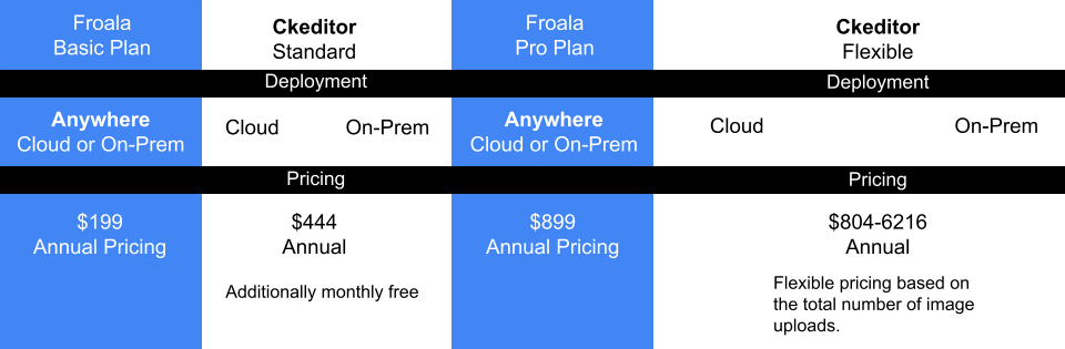 Comparing Froala Editor with CKEditor, highlighting features and interface differences