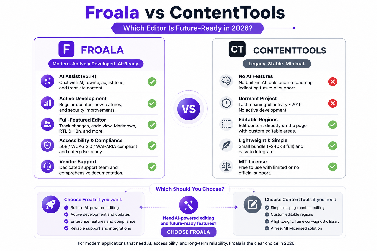 Froala vs ContentTools Comparison in 2026