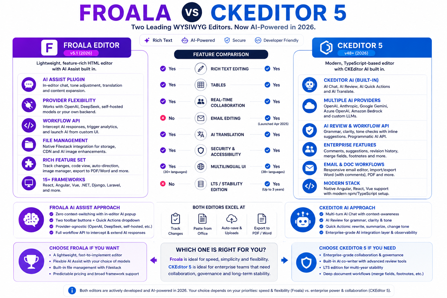 Froala vs. CKEditor 5 Comparison (2026)
