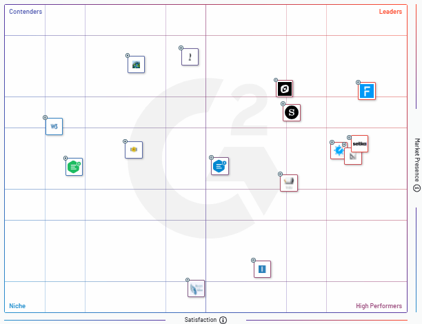 G2 grid showing Froala as the leading WYSIWYG rich text editor