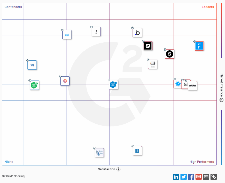 A G2 Grid Scoring chart placing various software, including Froala, in different market positions.