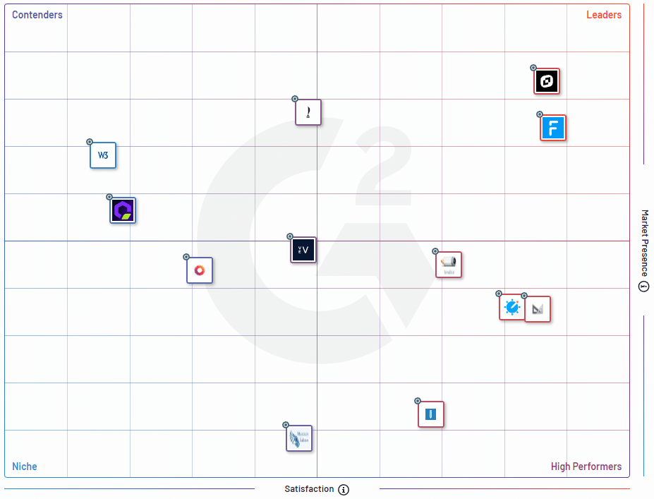 A detailed G2 Grid Scoring chart with company logos placed in different market positions.