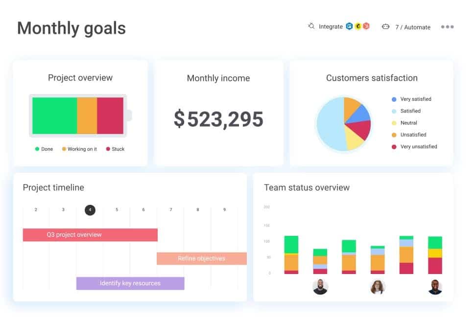 Monday lets you see your monthly income, project timeline, and even customer satisfaction with a dashboard