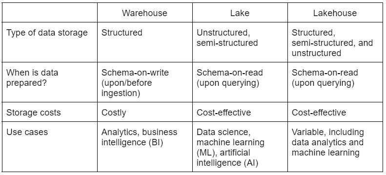 A comparison of data warehouse, data lake, and data lakehouse. Data warehouses are structured, schema-on-write, and costly storage types. Lakes are unstructured, schema-on-read, and cost-effective. Lastly, lakehouses are unrestricted in terms of structure, schema-on-read, and cost-effective.
