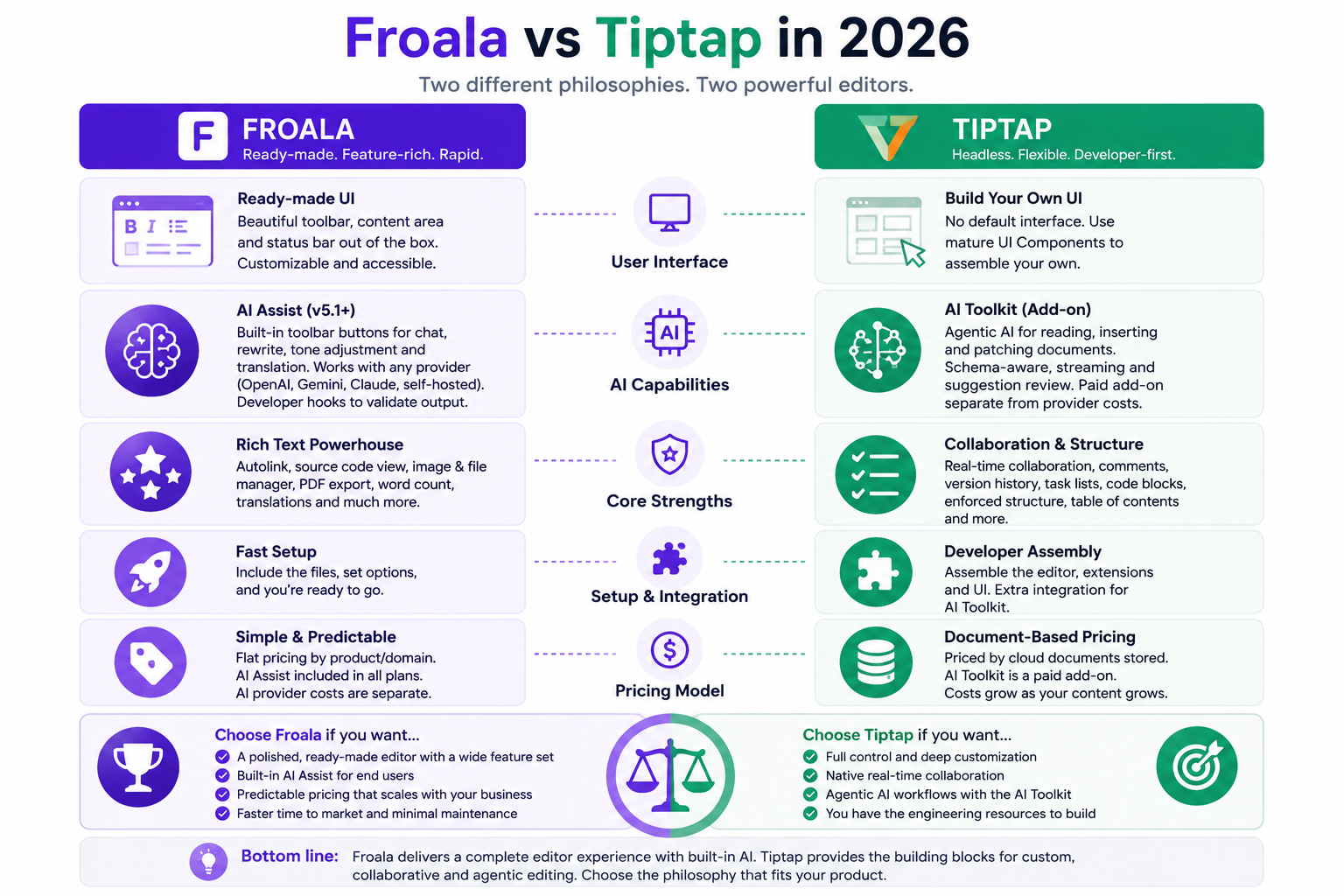 Froala vs Tiptap Comparison in 2026