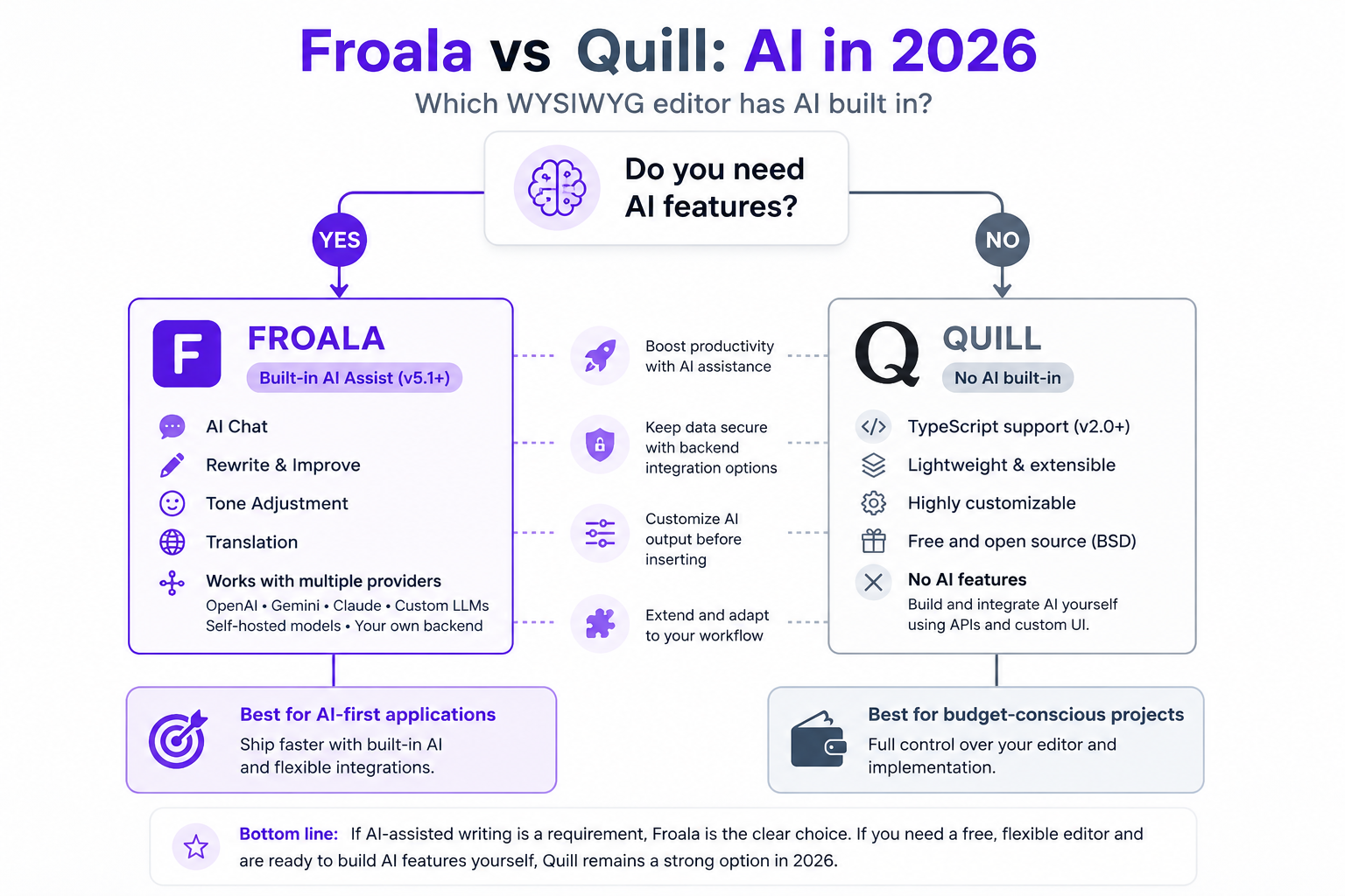 Froala vs Quill comparison in 2026