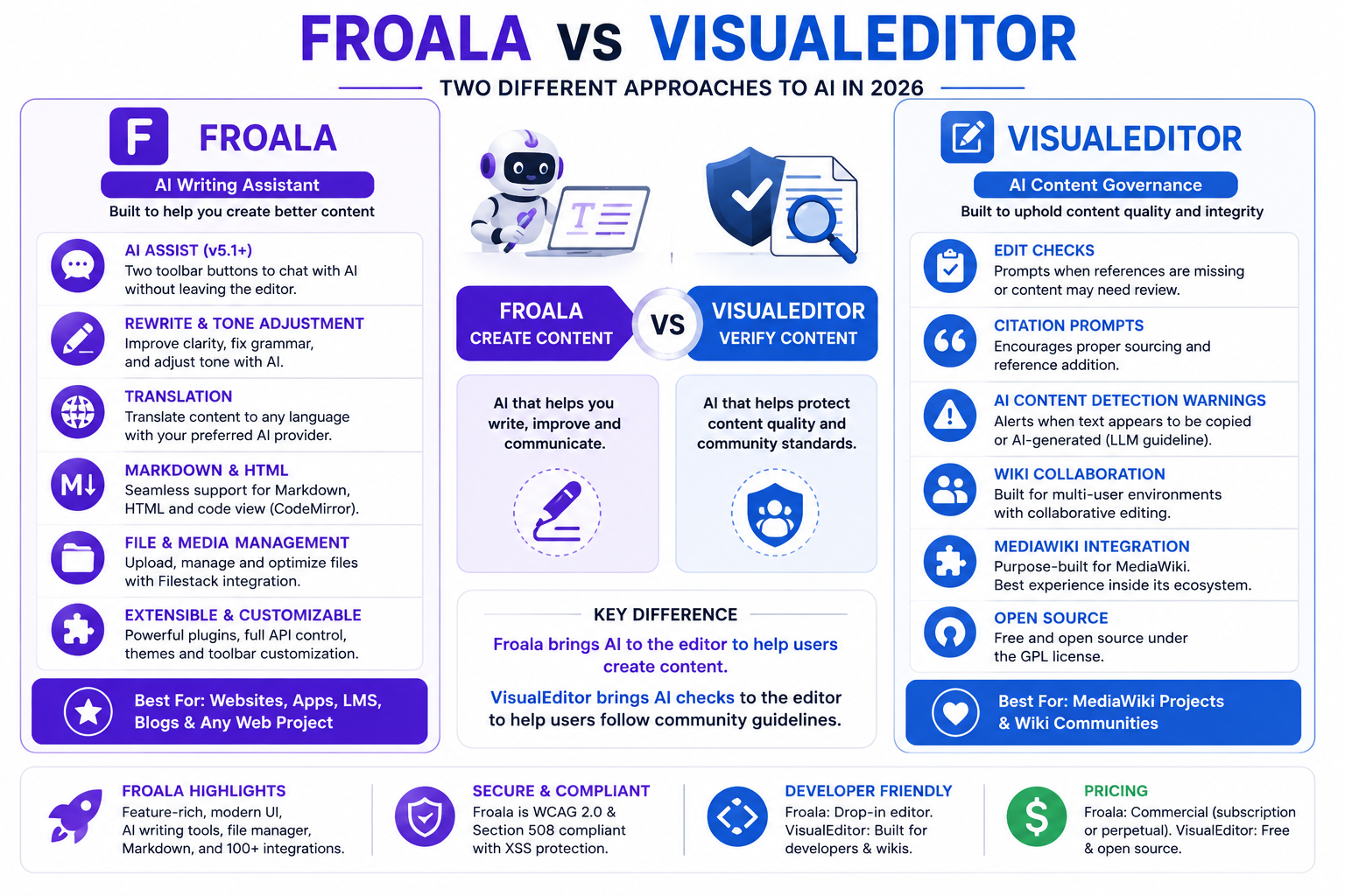 Froala vs. VisualEditor Comparison in 2026