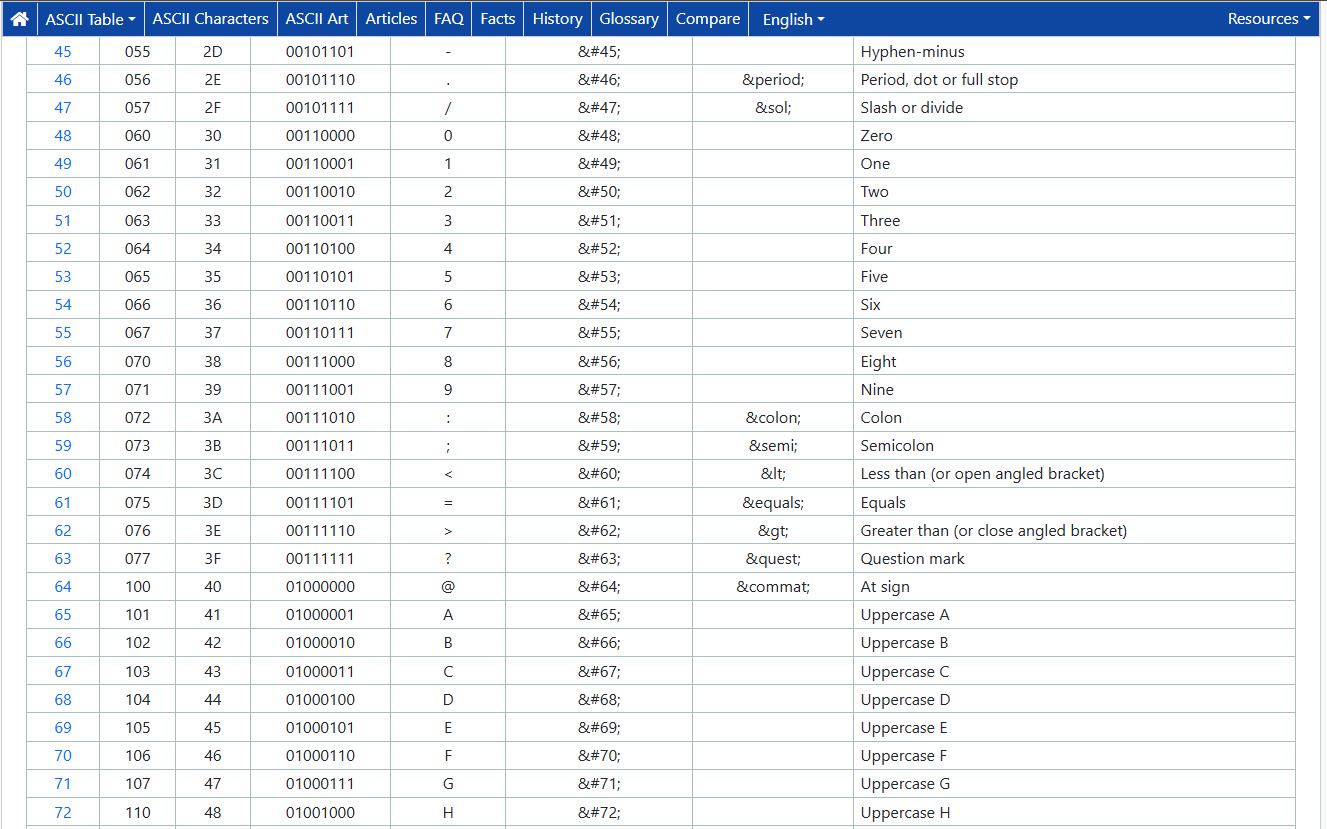 A sample table of ASCII characters from the ASCII website.