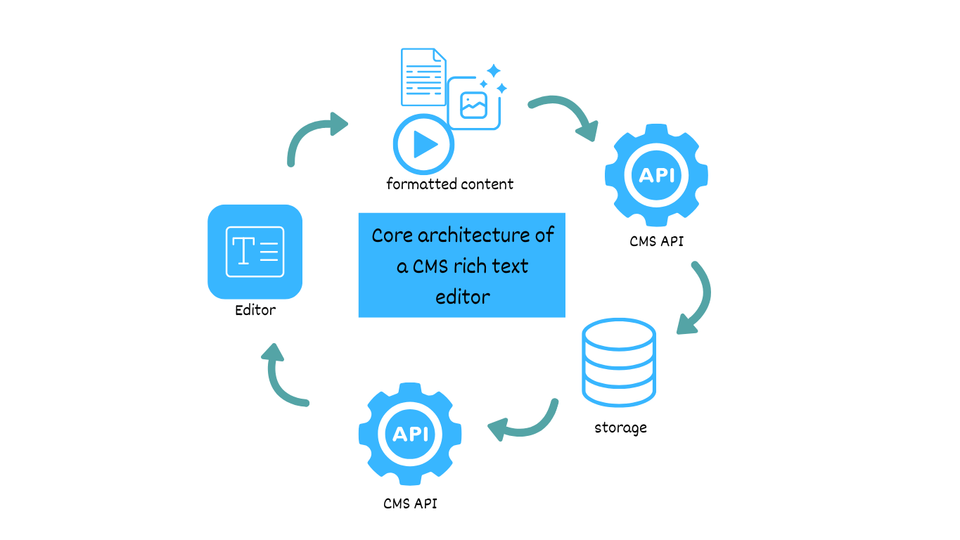 Core architecture of a CMS rich text editor