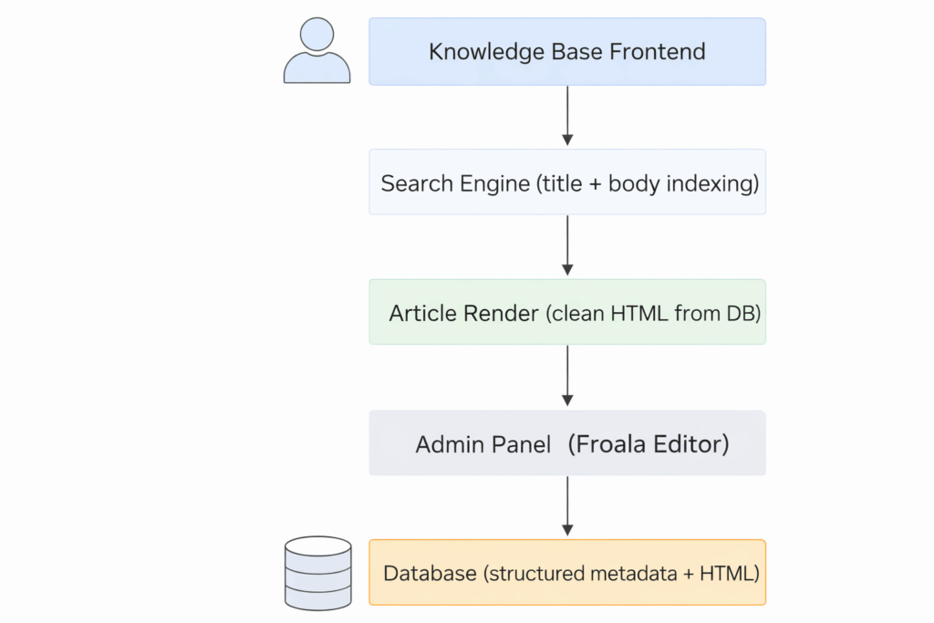 Architecture Diagram - High-Level Flow of a Knowledge Base