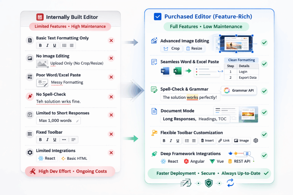 Rich text editor comparison - Build vs buy