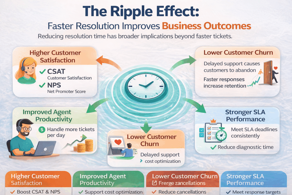 The ripple effect of faster resolutions