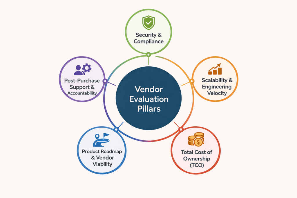 Diagram showing five vendor evaluation pillars for enterprise rich text editor selection: security and compliance, scalability and engineering velocity, total cost of ownership, product roadmap and vendor viability, and post-purchase support and accountability.