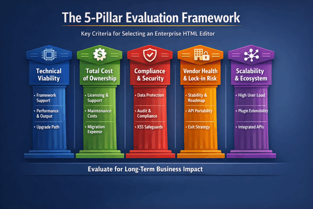 5-pillar evaluation framework for HTML editors