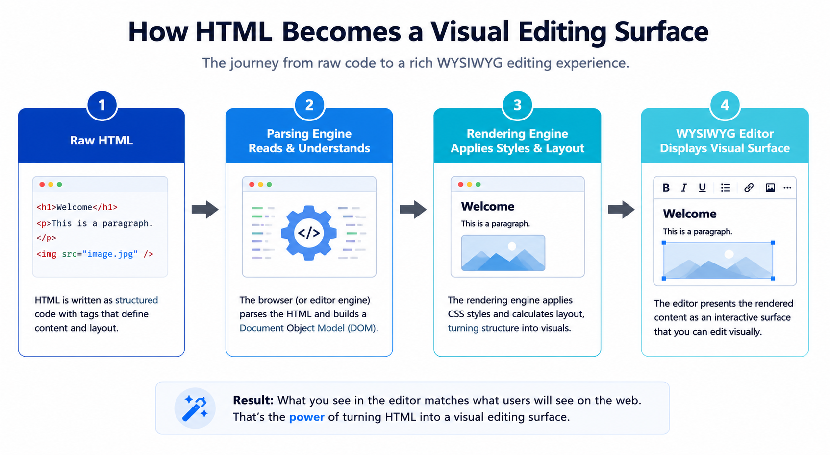 Visual diagram representing how HTML becomes a visual editing surface
