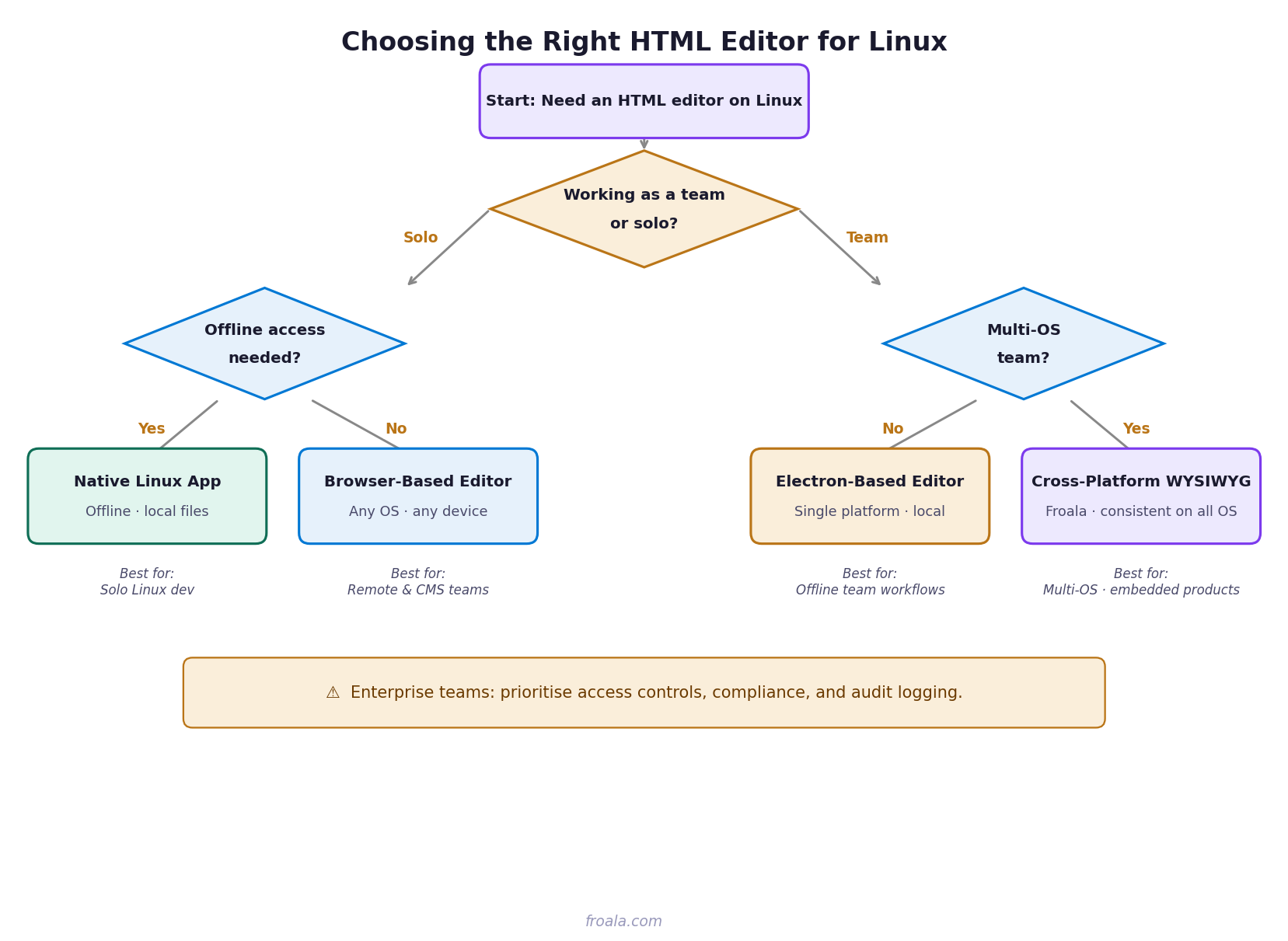 Visual diagram representing how to choose the right HTML editor for Linux