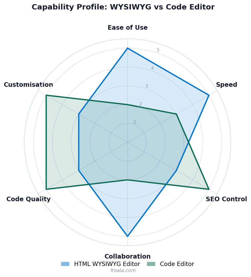 A visual diagram representing a radar chart that shows the capability profile of each editor type