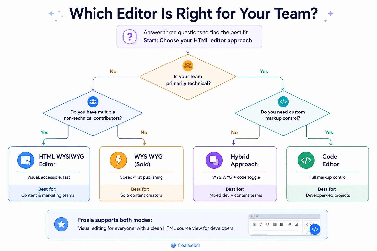 A visual diagram representing which editor is right for your team