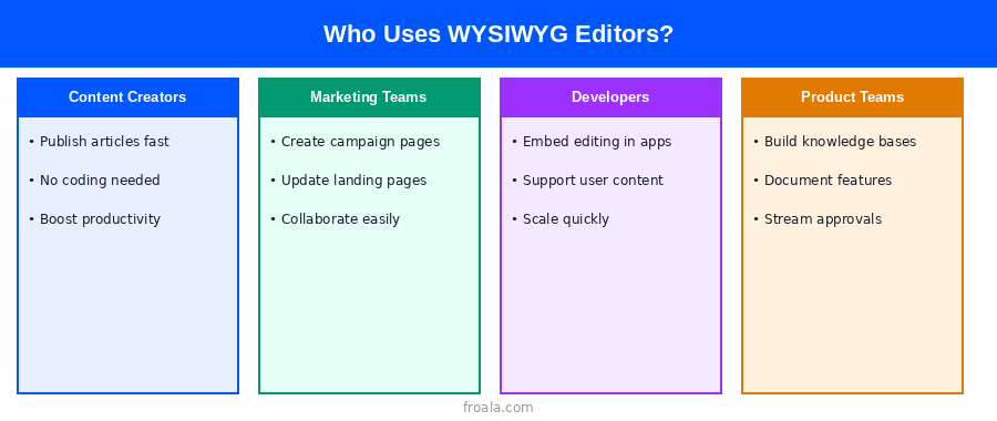 Visual diagram representing who uses WYSIWYG editors