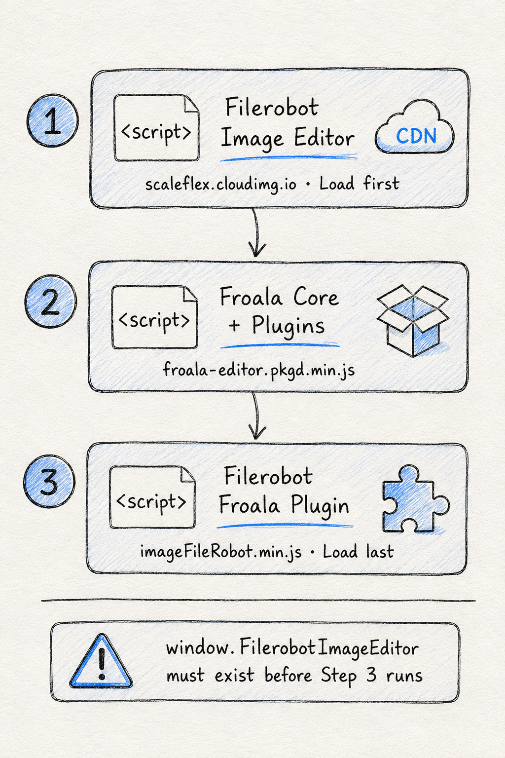 Froala Filerobot plugin setup