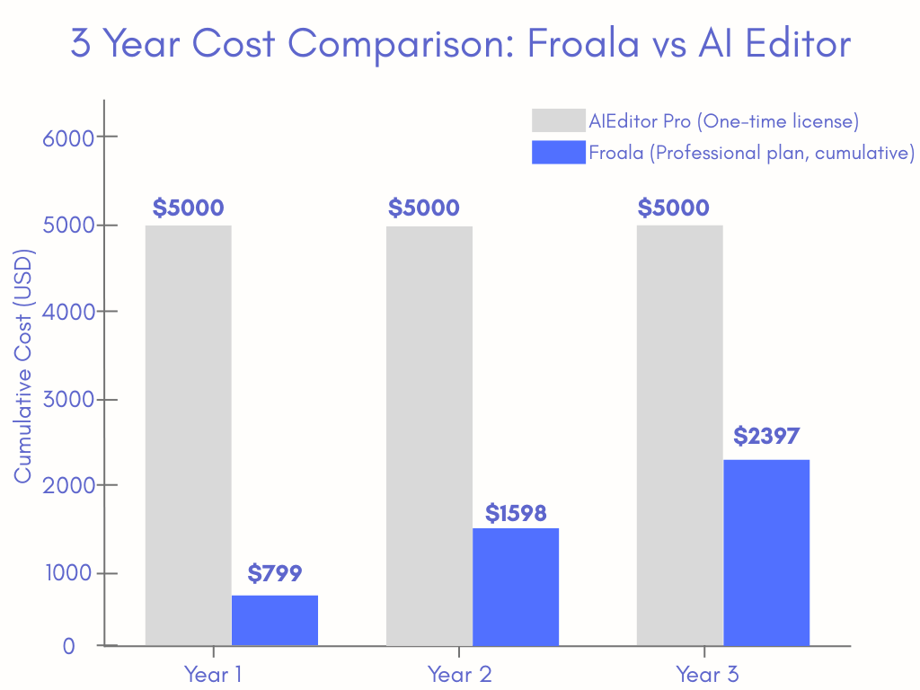 A visual diagram showing 3 year cost comparison of Froala and AI editor