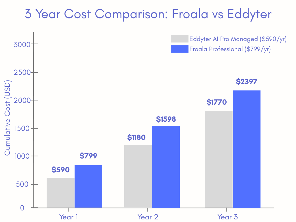 A visual diagram showing 3 year cost comparison of Froala and Eddyter