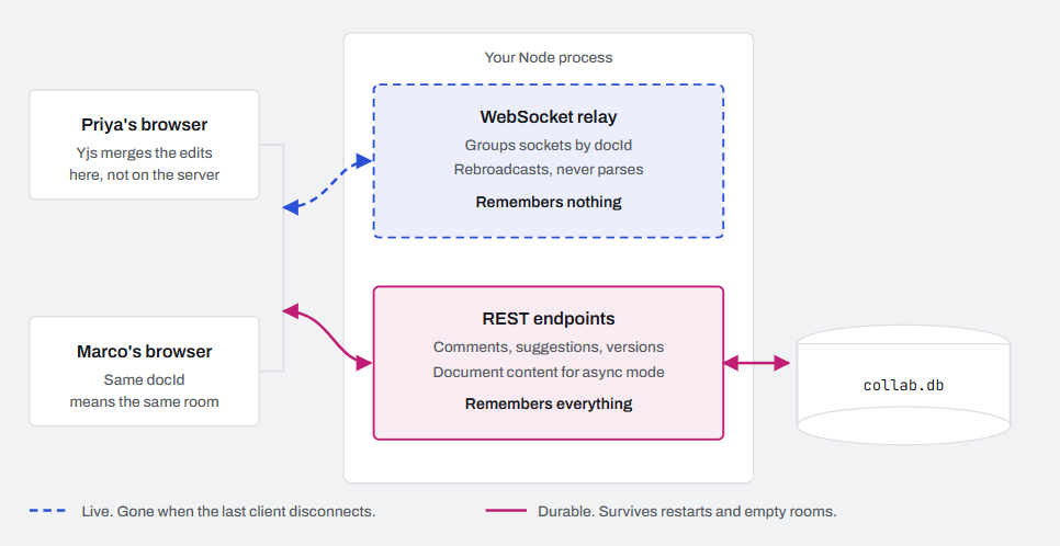 collaboration server components