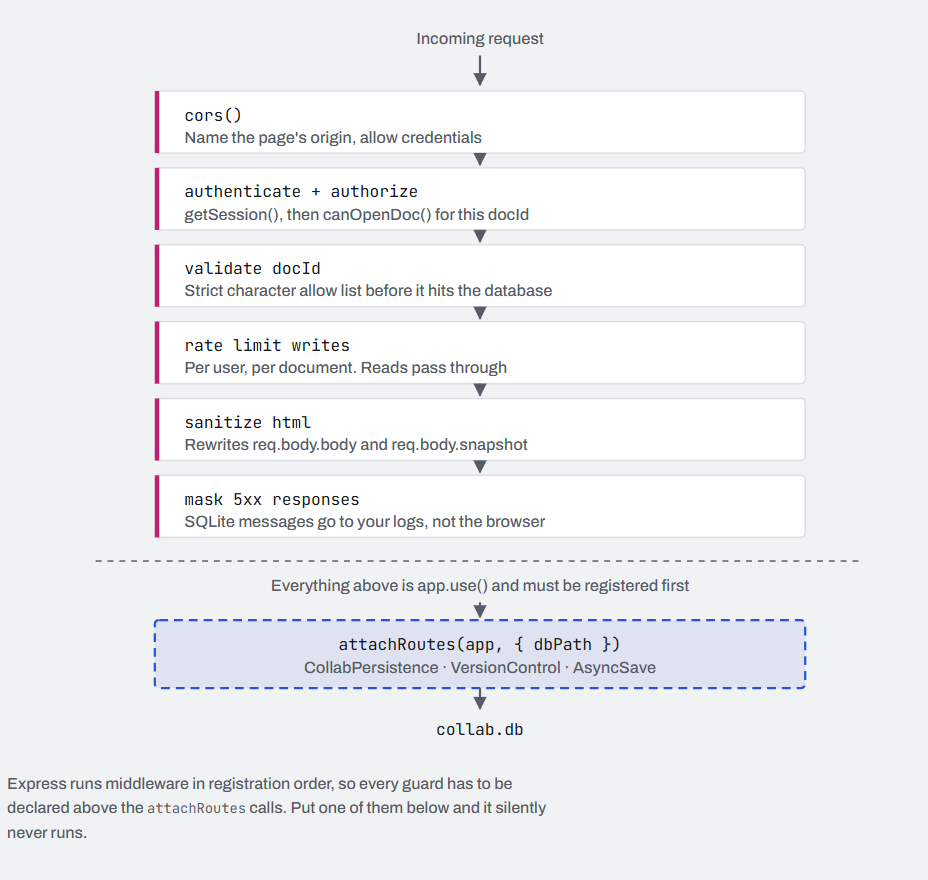production collaboration server