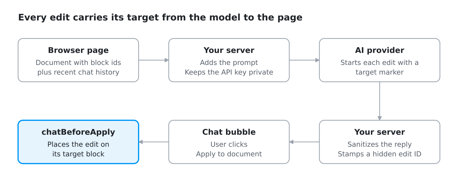 How AI chat works